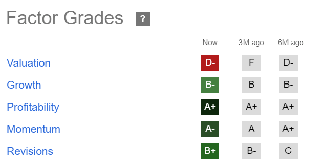 AVGO Quant Grades