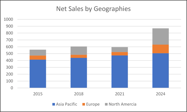 Chart 1: Net Sales by Geographies