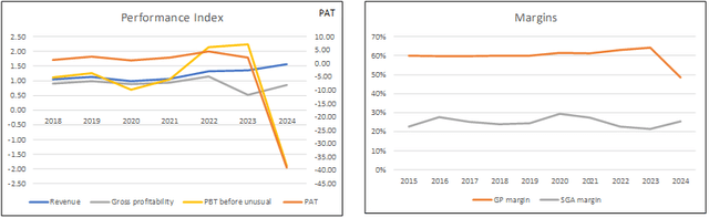 Chart 2: Performance Index and Margins