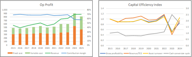 Chart 3: Op Profit and Capital Efficiencies