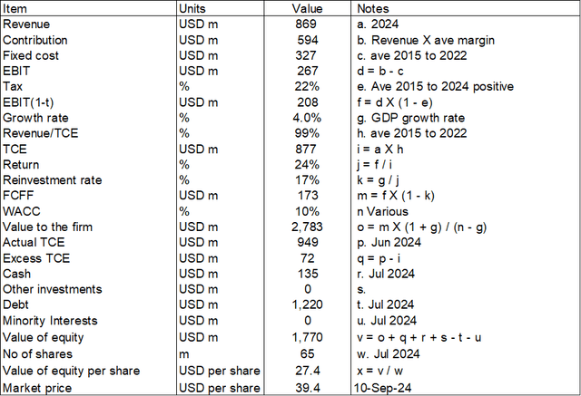 Table 1: Estimating the intrinsic value - Scenario 1