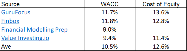 Table 2: Estimating the cost of funds