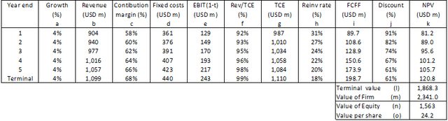 Table 3. Estimating the intrinsic value - Scenario 2.