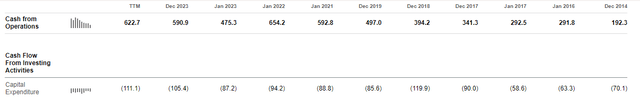 Domino's Pizza's Cash Flow