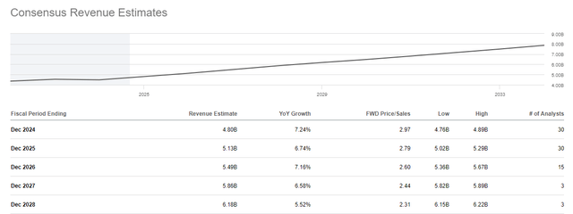 Domino's Pizza Revenue Estimates