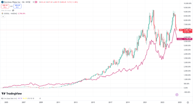 DPZ Stock Performance Compared To GOOGL Stock