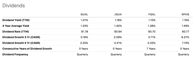 QUAL ETF Dividend