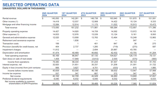 Selected Operating Data