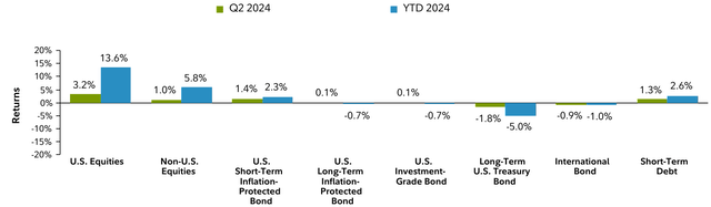 Total Return of Strategic Asset Classes Period Ending June 30, 2024