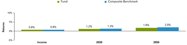 Quarterly Performance for Representative Funds Period Ending June 30, 2024