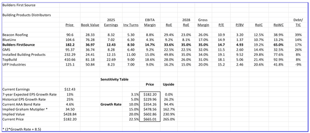 Key building product distributor valuation KPIs