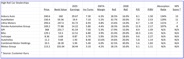 the valuation and operational KPIs for high RoE automobile dealerships around the world