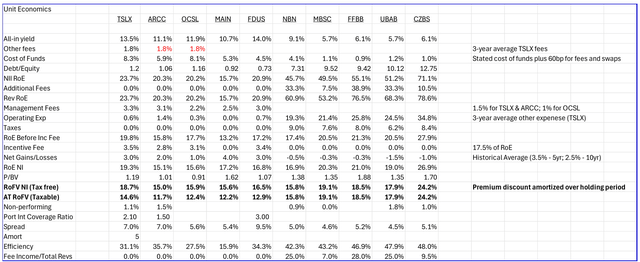 example of how expected returns for business development companies and banks can be compared.