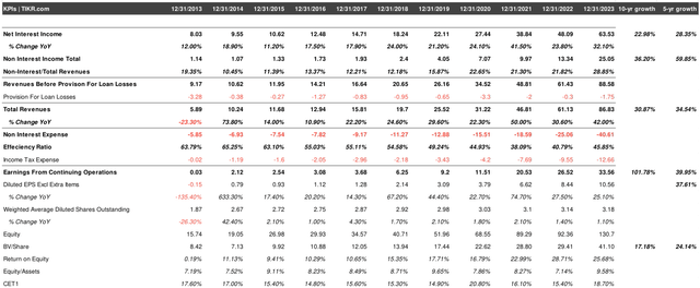 historical financial performance for FFBB