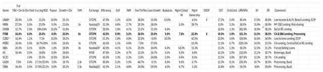 table of valuation and operational KPIs for high growth specialty bank firms located in the United States