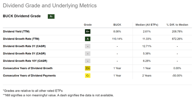 BUCK has paid 8.1% LTM yld