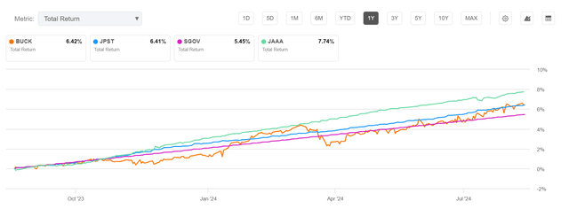 BUCK vs. peers, 1-year total return