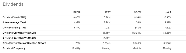 BUCK vs. peers, distribution yield