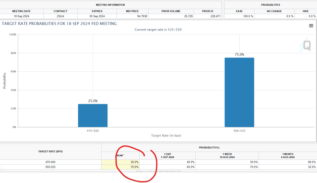 Fed widely expected to begin cutting interest rates in September