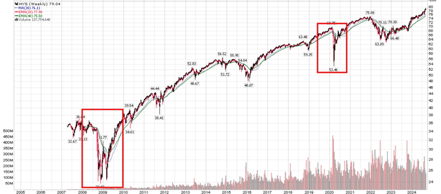 HYG ETF suffered large drawdowns during recessions