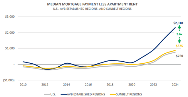 MEDIAN MORTGAGE PAYMENT LESS APARTMENT RENT