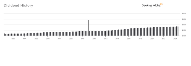 dividend history