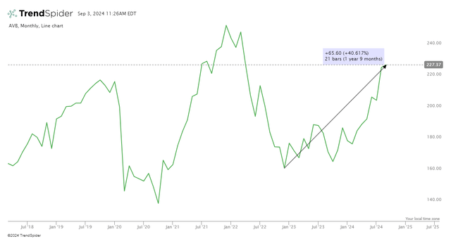 price performance