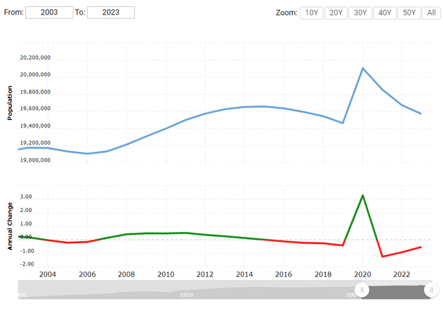 population growth in New York