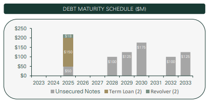 maturities