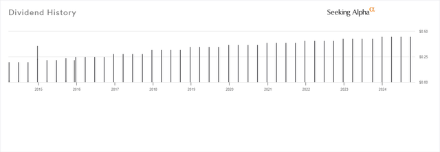 dividend history