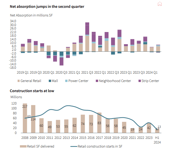 supply level of retail properties