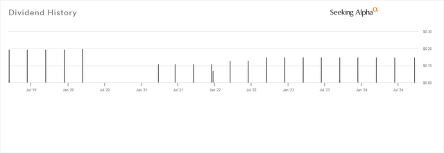 Dividend History