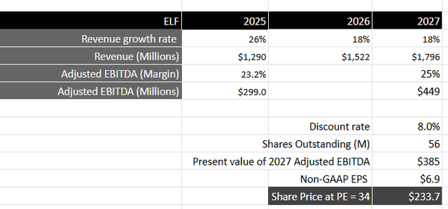 Author's Valuation Model