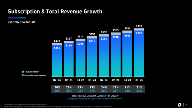 Q1 FY25 Earnings Slides: Trend of Subscription Revenue growth