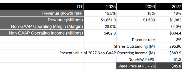 Author's Valuation Model