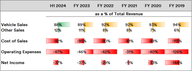 NIO Key Line Items as a Percentage of Revenue, 2019-2024