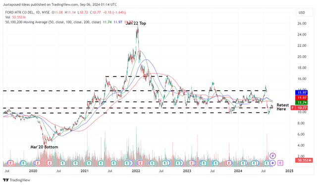 F 5Y Stock Price