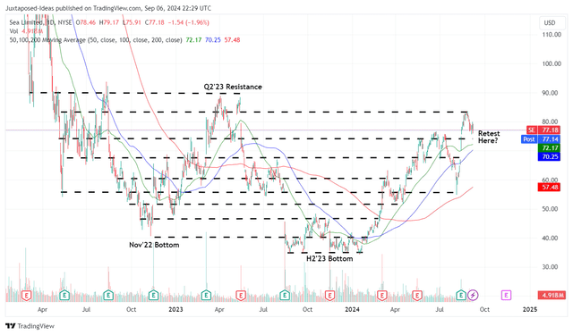 SE 2Y Stock Price