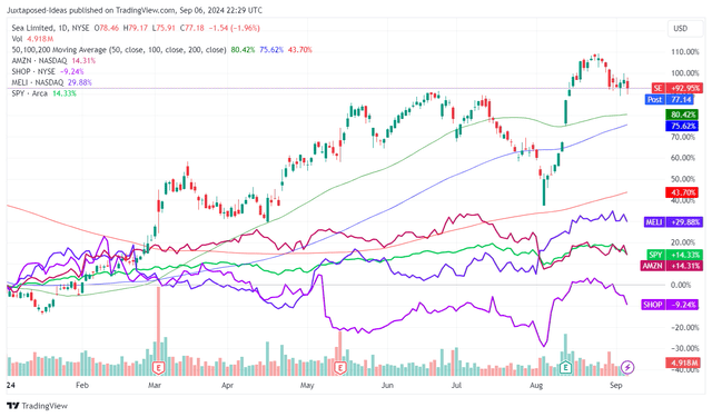 SE YTD Stock Price