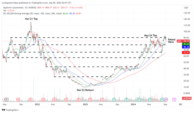 APP 3Y Stock Price