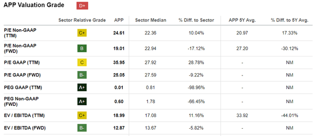 APP Valuations