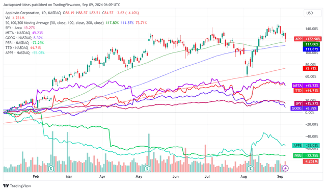 APP YTD Stock Price