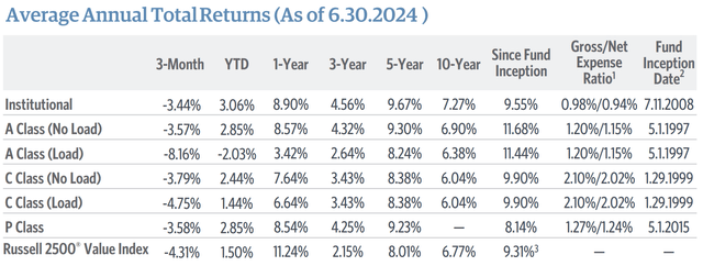 Guggenheim SMid Cap Value Fund Q2 2024 Commentary