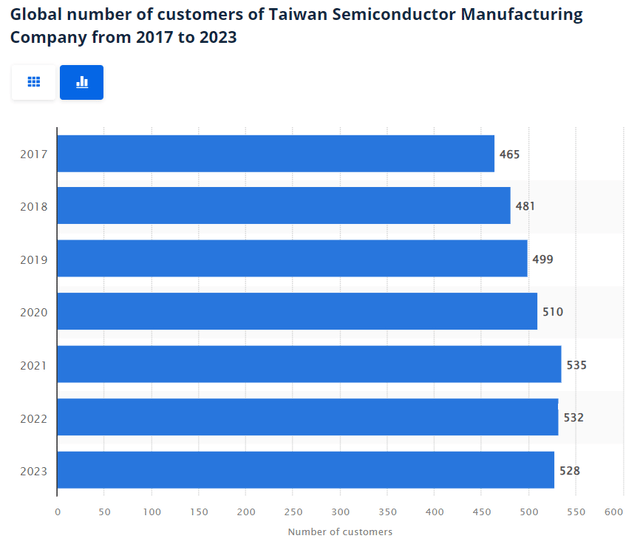 TSMC Customers
