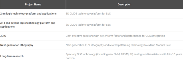 Future R&D Plans