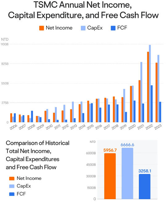 CapEX, NI and FCF