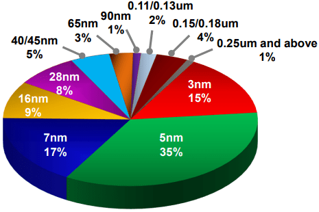 Revenue By Product