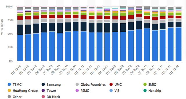 TSM Market Share