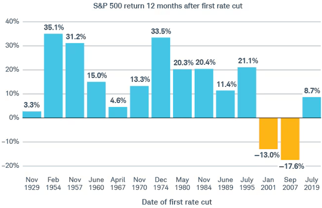 Charles Schwab, Bloomberg, and the Federal Reserve.