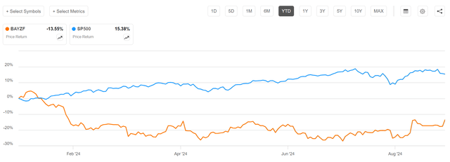 Bayer vs SP500 YTD performance